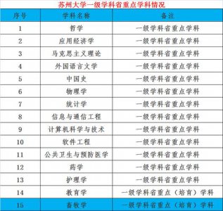 ​苏州大学有哪些实力强的专业（苏州大学优势专业推荐）