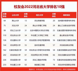 ​2022年河北省大学排名最新出炉（2022河北高校排名最新更新）