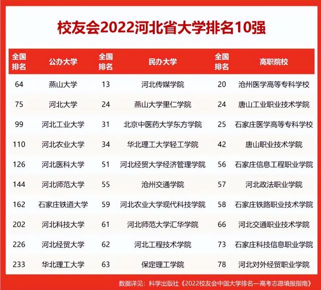 2022年河北省大学排名最新出炉（2022河北高校排名最新更新）(1)