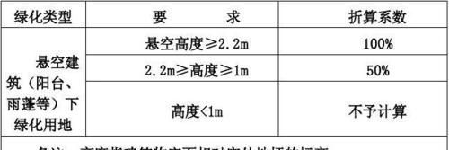 大神们帮帮忙！小区绿化率，我要算树的绿化面积怎么算