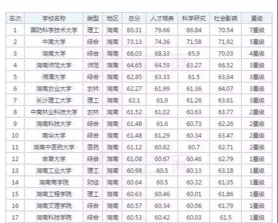 湖南最强的5所大学（被公认为湖南最好的5所大学）(1)