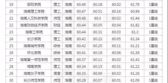 湖南最强的5所大学（被公认为湖南最好的5所大学）(4)