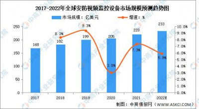 ​安防监控未来前景（2022年全球安防监控市场规模预测分析）