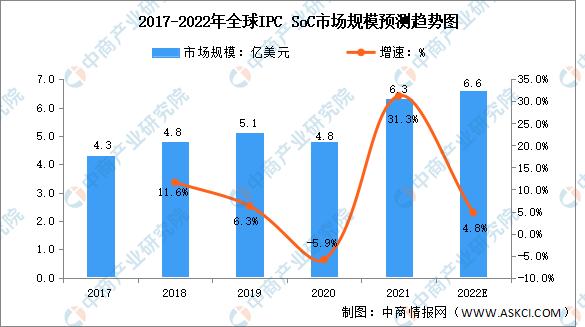 安防监控未来前景（2022年全球安防监控市场规模预测分析）(2)