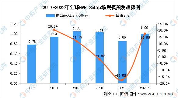 安防监控未来前景（2022年全球安防监控市场规模预测分析）(3)