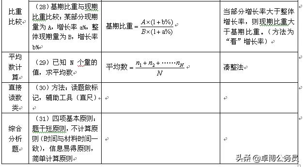 资料分析常用的15个公式（资料分析必备30条公式）(6)