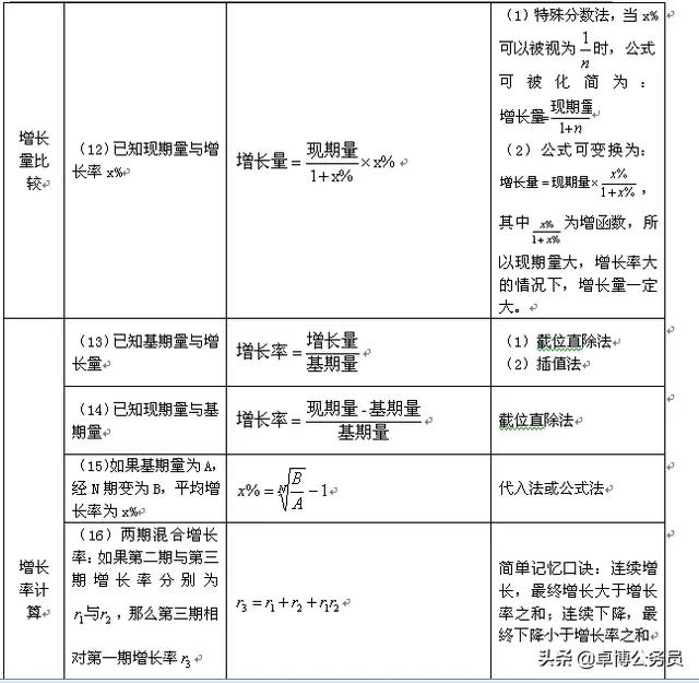 资料分析常用的15个公式（资料分析必备30条公式）(3)