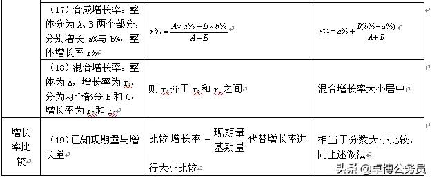 资料分析常用的15个公式（资料分析必备30条公式）(4)