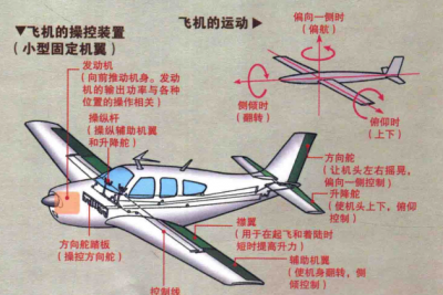 ​直升机原理,直升飞机飞行原理解析图