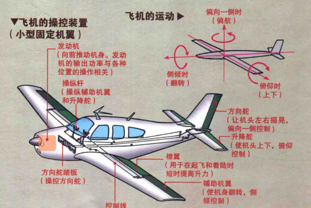 直升飞机飞行原理解析图