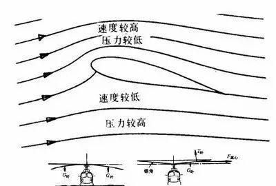 直升机运用了什么原理起飞