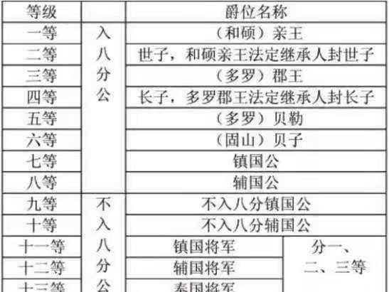 少将级别，清朝镇国将军级别高吗？图3