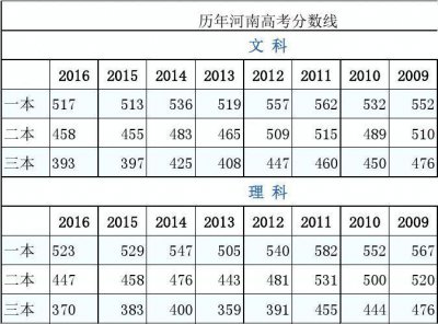 ​河南历年高考录取分数线一览表（河南历年高考分数线汇总）