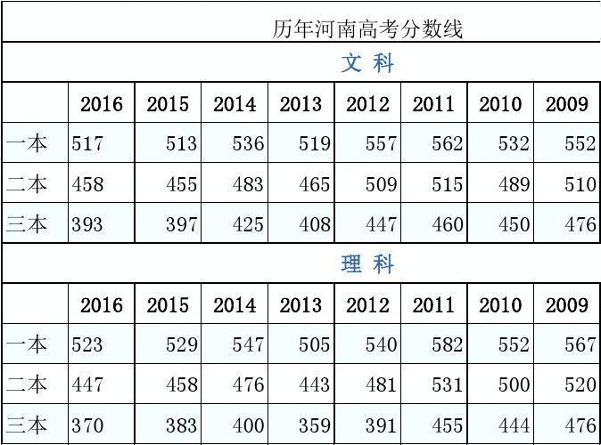 河南历年高考录取分数线一览表（河南历年高考分数线汇总）