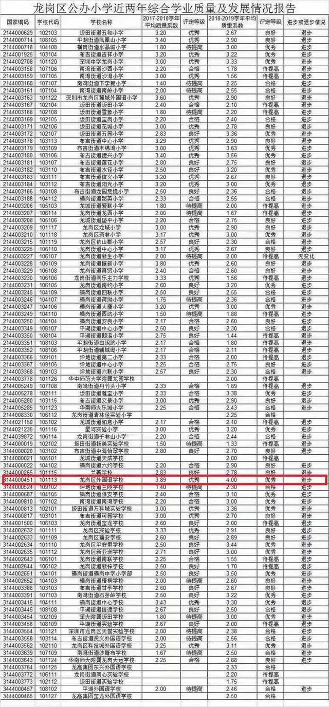 深圳龙岗区最好的小学（深圳龙岗区小学排名的分析以及发展报告）(1)
