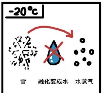 ​水是怎么变成雪花的,水到雪花的变化过程是什么现象