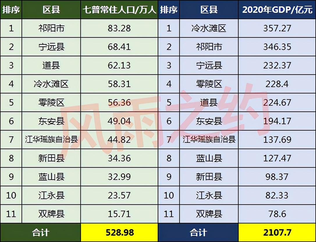 永州市有多少人口(永州市各区县人口排名)