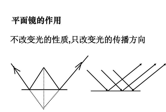 平面镜的应用一是什么二是改变什么