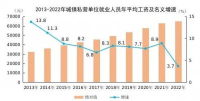 ​2022年城镇平均工资出炉(你是什么段位？)