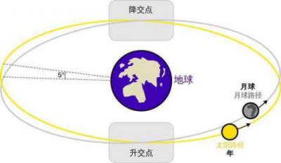 ​日食只可能发生在农历的什么日期？日食只可能发生在农历的什么日? 望日