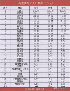 ​上海本地人口有多少(上海本地人口和外来人口占比)