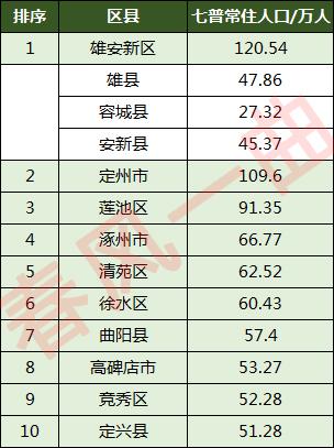 保定有多少人口(保定各区县人口排名)