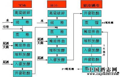 ​白酒酿造流程图，白酒酿造工艺流程