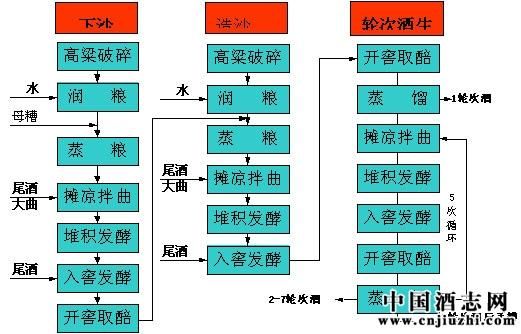 白酒酿造流程