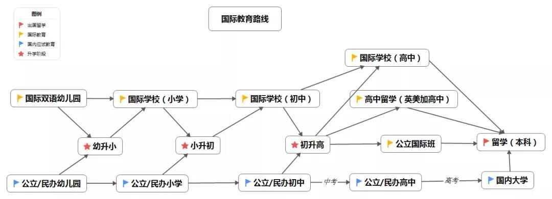 一、选择路线