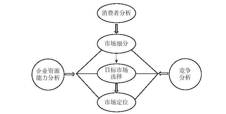 四、市场选择