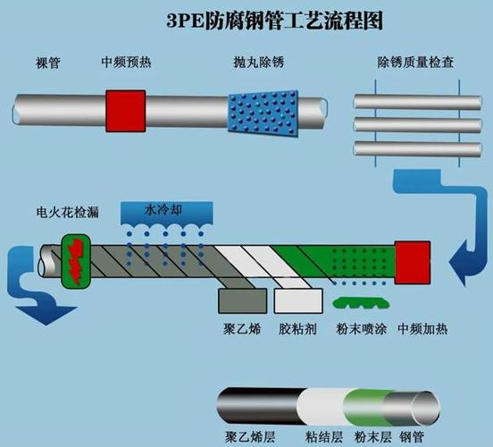 三、防腐工艺