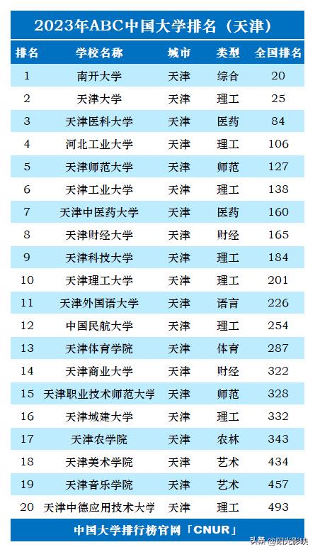 天津的所有大学排名榜（天津的大学排名简介）