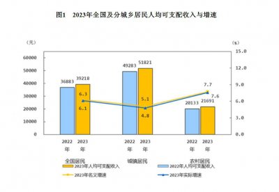 ​增速跑赢GDP！2023居民人均可支配收入39218元