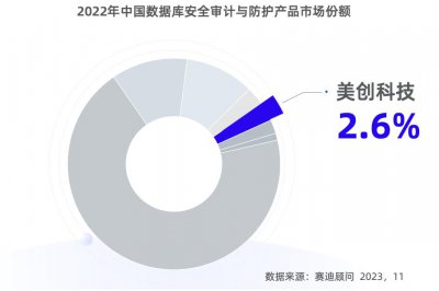 ​赛迪报告： 美创数据库安全审计国内市场份额前五、专精创新型厂商稳居首位！