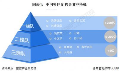 ​洞察2024：中国社区团购行业竞争格局及市场份额(附市场集中度、企业竞争力评