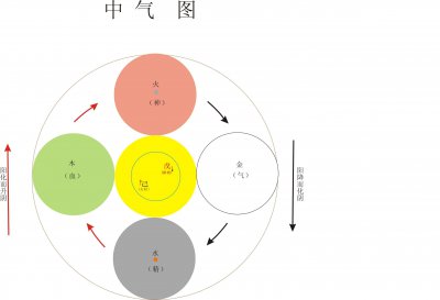 ​肚子鼓胀，今天总算弄明白了