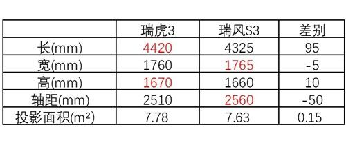 姜还是老的辣 新瑞虎3综合表现优于瑞风S3-