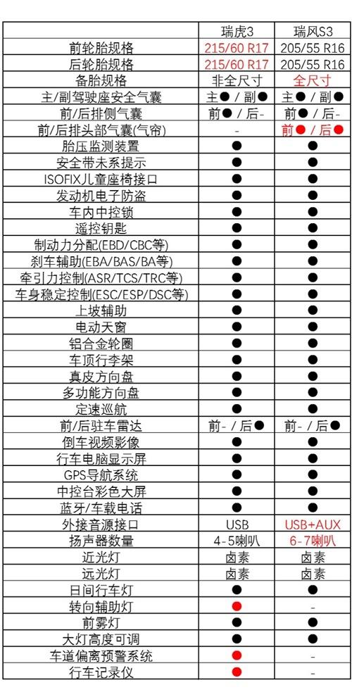 姜还是老的辣 新瑞虎3综合表现优于瑞风S3-