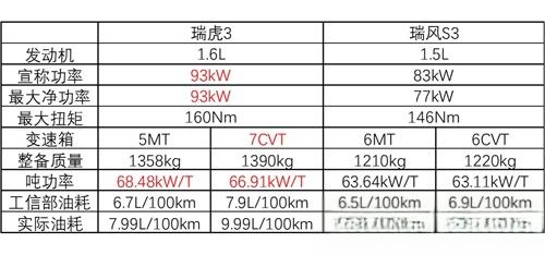 姜还是老的辣 新瑞虎3综合表现优于瑞风S3-