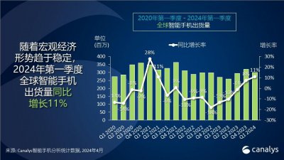 ​Canalys：2024 年全球智能手机市场迎强势开局，第一季度增长 11%