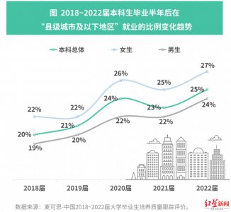 ​本科生县城工作平均月收入5377元，就业比例明显上升