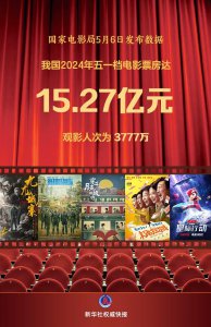 ​2024年五一档电影票房达15.27亿元！