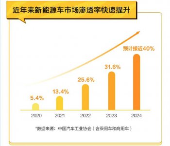 ​懂车帝联合中汽协会发布报告：新能源年内渗透率将接近40%