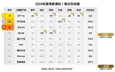 ​大模型2024高考发榜，豆包等三款国产AI考上文科一本线