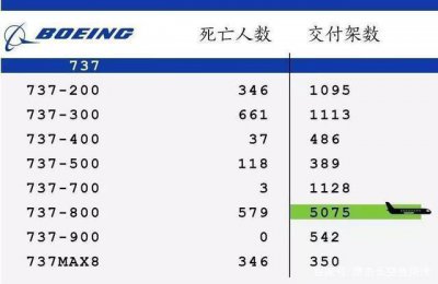 ​波音737系列飞机飞行事故统计分析