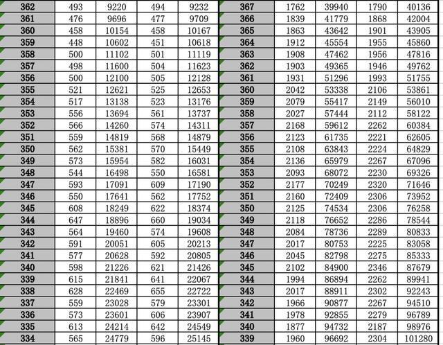 高考放榜，你的考分在全省排名多少？对照这份江苏2020高考逐分段统计表（第一阶段）查一查