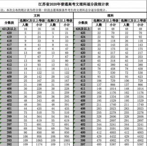 ​高考放榜，你的考分在全省排名多少？对照这份江苏2020高考逐分段统计表（第一