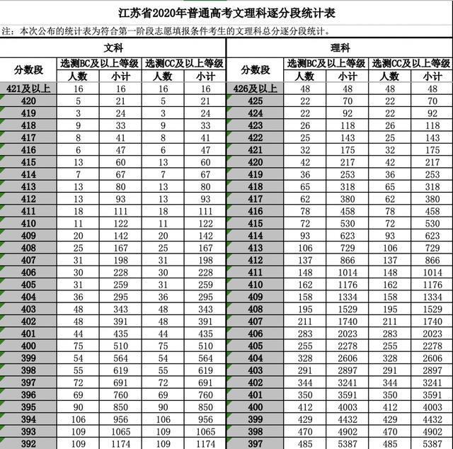 高考放榜，你的考分在全省排名多少？对照这份江苏2020高考逐分段统计表（第一阶段）查一查