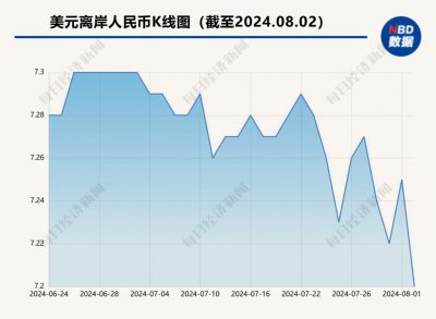 ​离岸、在岸人民币对美元汇率盘中升破7.2！ 谭雅玲：技术修正等多因素共同作用