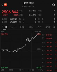 ​首次！现货黄金突破2500美元关口_ZAKER新闻